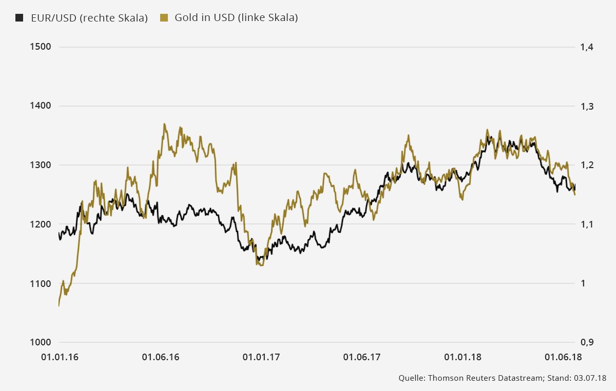 20180705_aurimentum_goldnews_gold_vs_usd chart gold