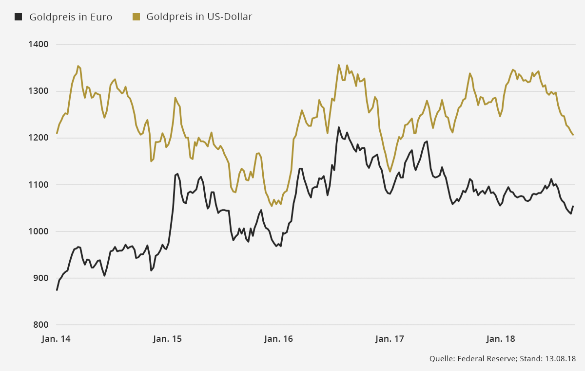 20180814_aurimentum_goldnews_chart Gold Schuldenberge