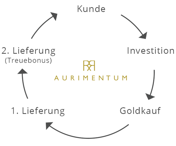 Aurimentum-Gold-Kreislauf.jpg aurimentum goldkauf