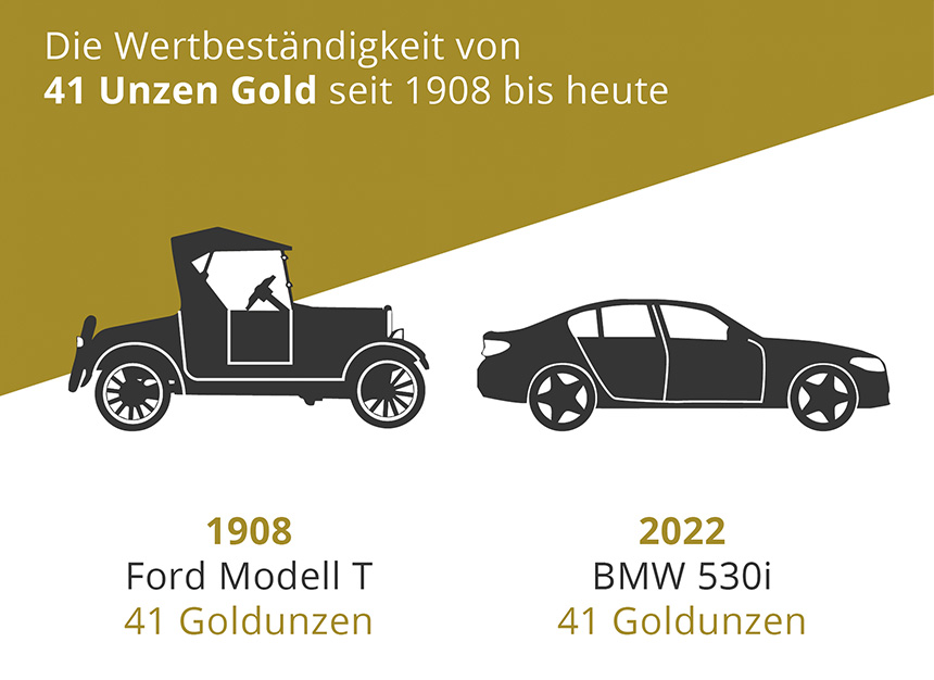 aurimentum-gold-kaufkraft-ford-modell-t